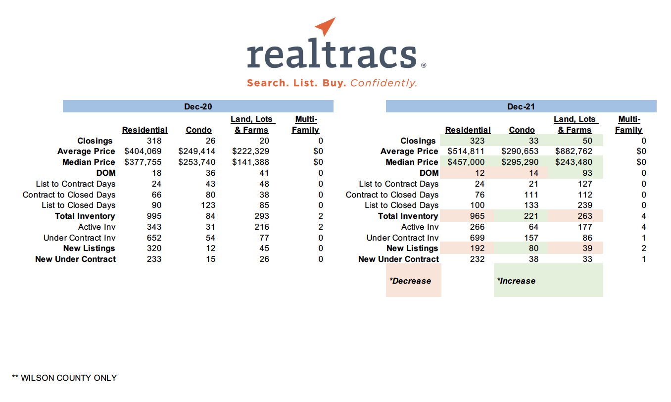 December  2021 – Realtracs Sales