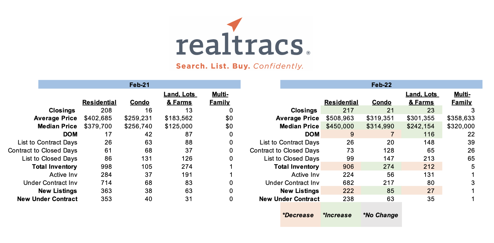February 2022 – Realtracs Sales (Wilson, Smith & Dekalb Co.s)