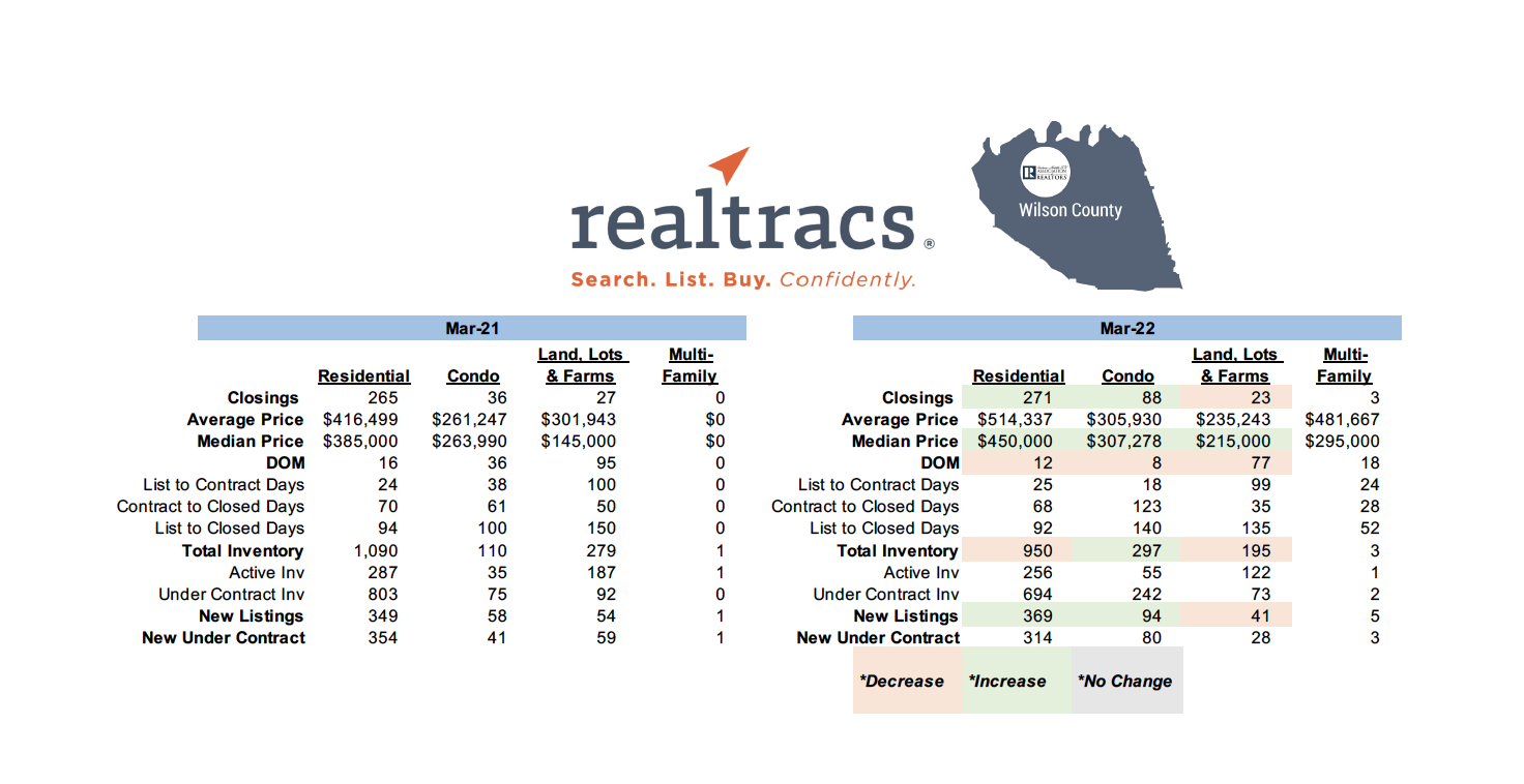 March 2022 – Realtracs Sales (Wilson, Smith & Dekalb Co.s)