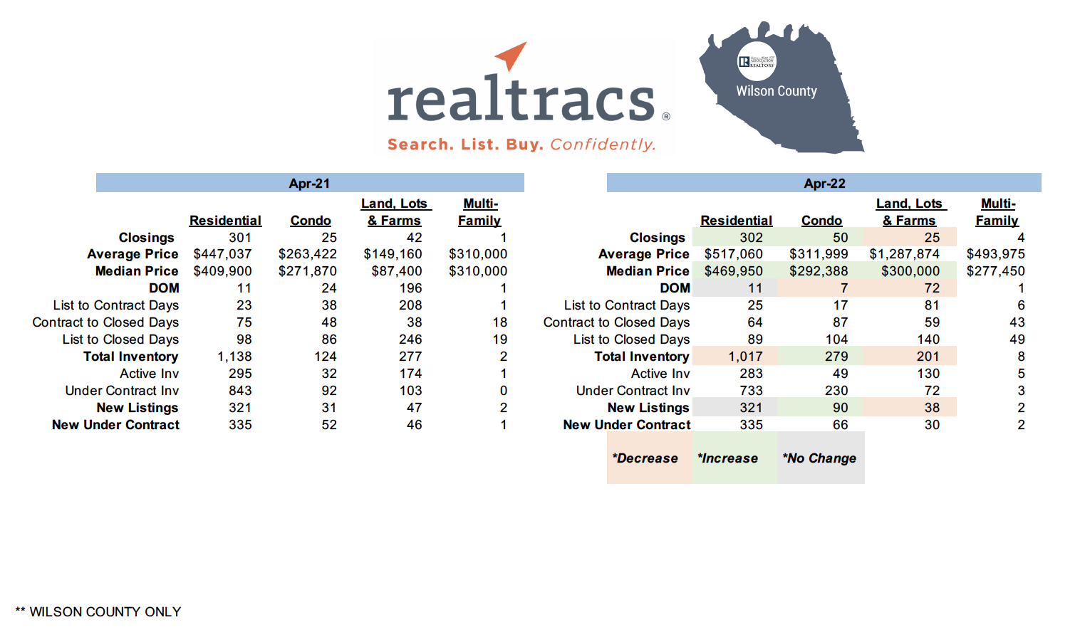April 2022 – Realtracs Sales (Wilson, Smith & Dekalb Co.s)