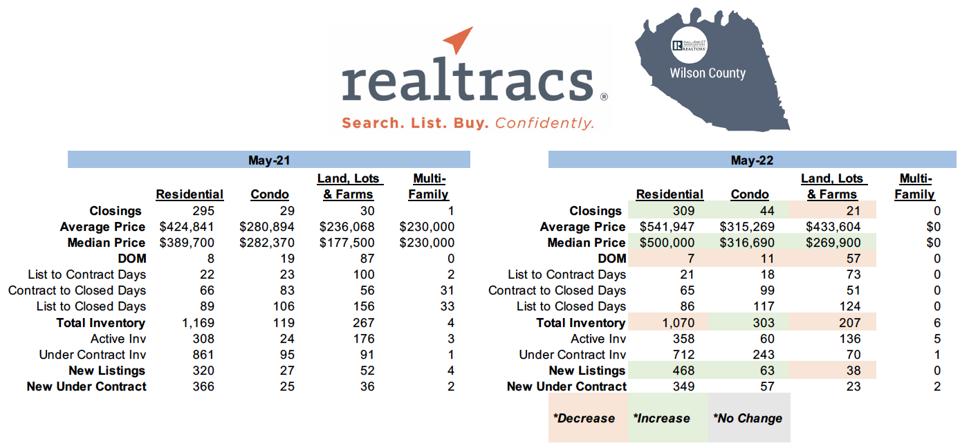 May 2022 – Realtracs Sales (Wilson, Smith, Dekalb Co.s)